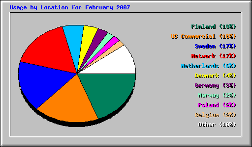 Usage by Location for February 2007