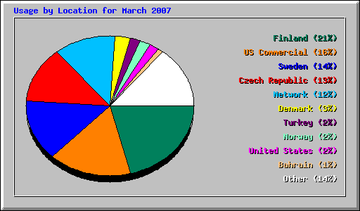 Usage by Location for March 2007