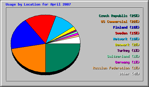 Usage by Location for April 2007