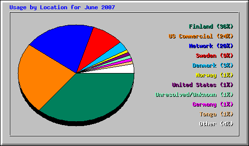 Usage by Location for June 2007