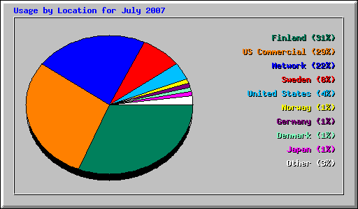 Usage by Location for July 2007