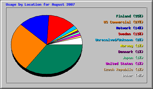 Usage by Location for August 2007