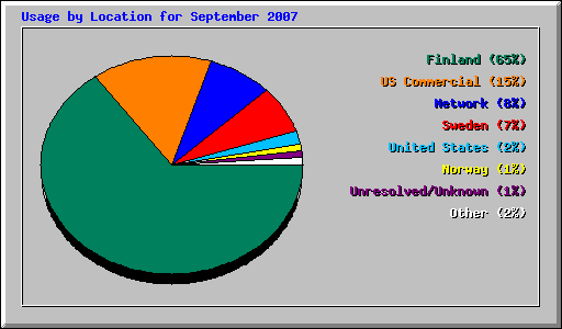 Usage by Location for September 2007