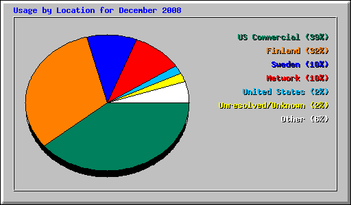 Usage by Location for December 2008