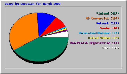 Usage by Location for March 2009