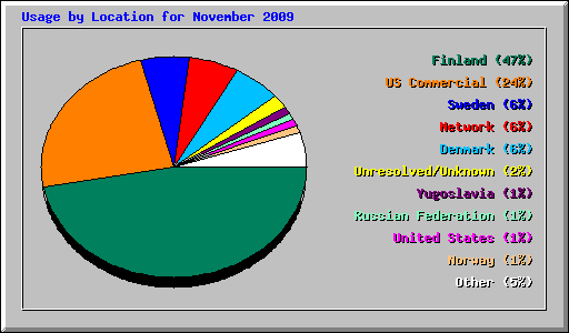 Usage by Location for November 2009