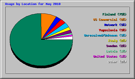 Usage by Location for May 2010