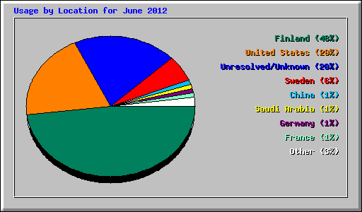 Usage by Location for June 2012