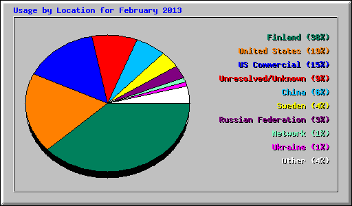 Usage by Location for February 2013