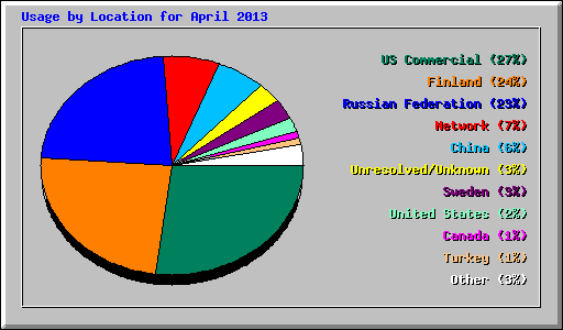 Usage by Location for April 2013