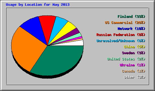 Usage by Location for May 2013