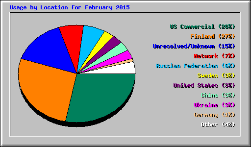 Usage by Location for February 2015