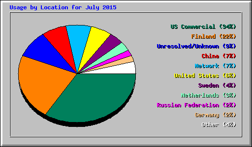 Usage by Location for July 2015