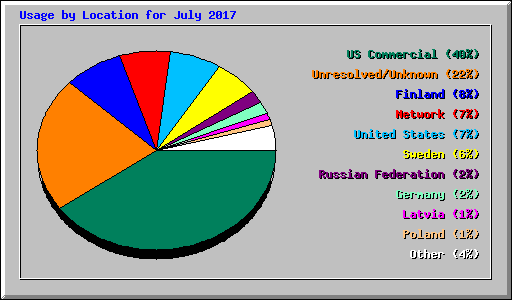 Usage by Location for July 2017