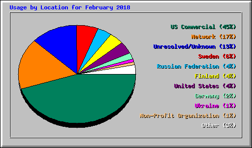 Usage by Location for February 2018