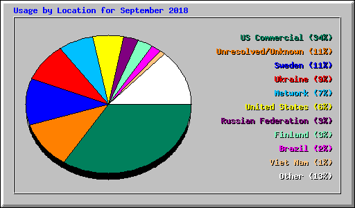 Usage by Location for September 2018