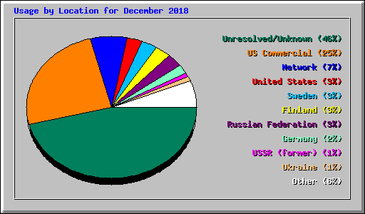 Usage by Location for December 2018