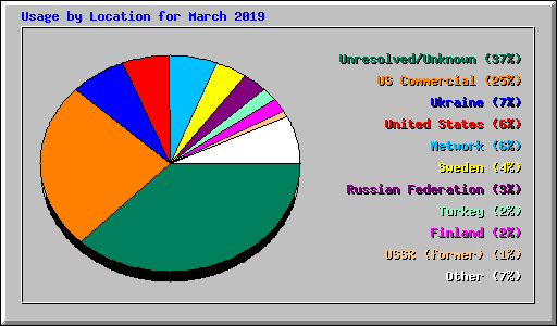 Usage by Location for March 2019