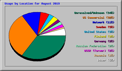 Usage by Location for August 2019