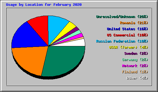 Usage by Location for February 2020