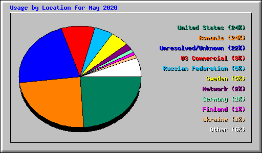 Usage by Location for May 2020