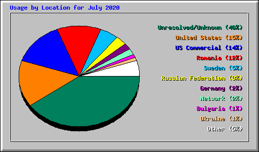 Usage by Location for July 2020