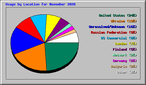 Usage by Location for November 2020