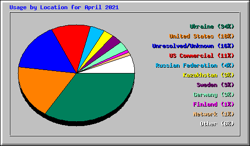 Usage by Location for April 2021