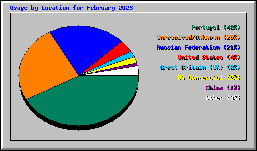 Usage by Location for February 2023