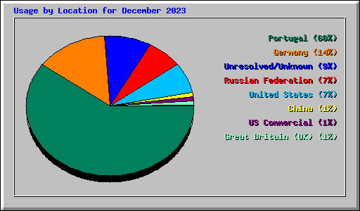 Usage by Location for December 2023