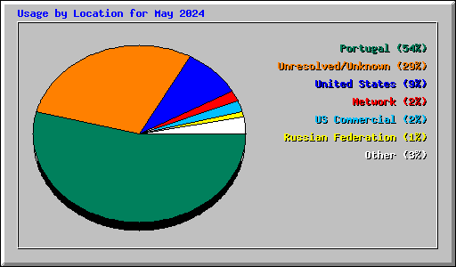 Usage by Location for May 2024