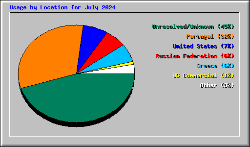 Usage by Location for July 2024