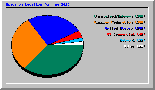 Usage by Location for May 2025