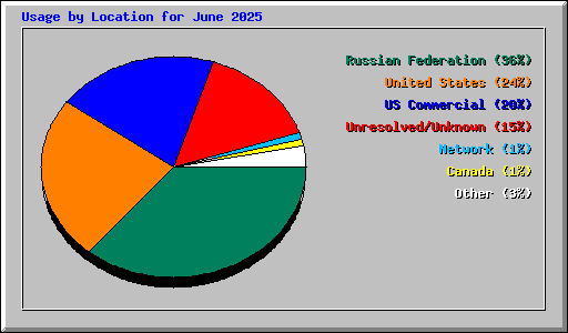Usage by Location for June 2025
