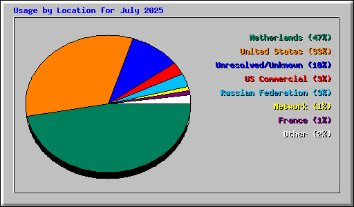 Usage by Location for July 2025