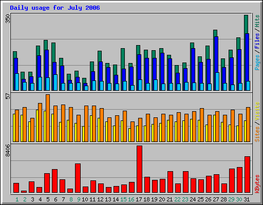 Daily usage for July 2006