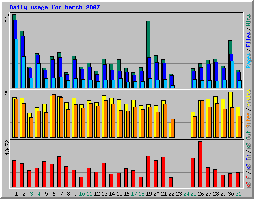 Daily usage for March 2007