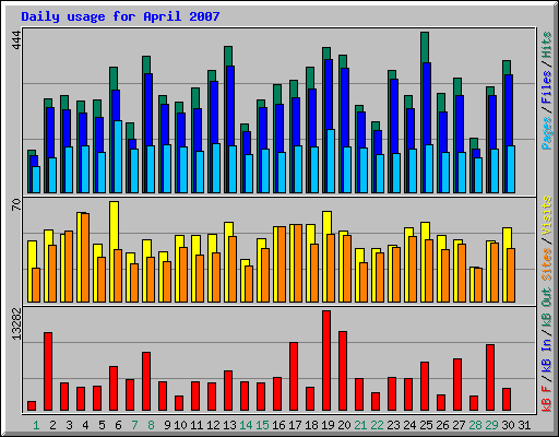 Daily usage for April 2007