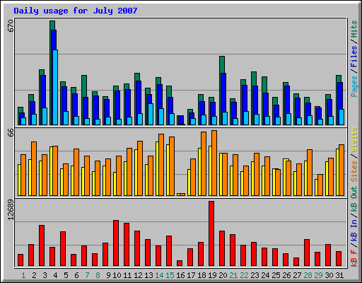 Daily usage for July 2007