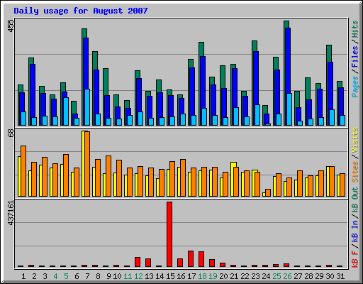 Daily usage for August 2007