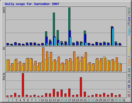 Daily usage for September 2007