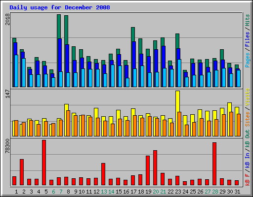 Daily usage for December 2008