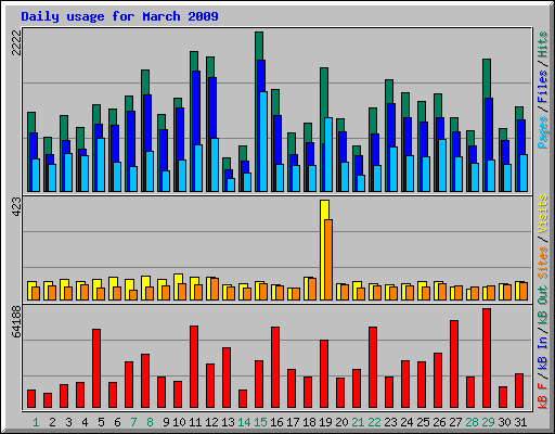 Daily usage for March 2009