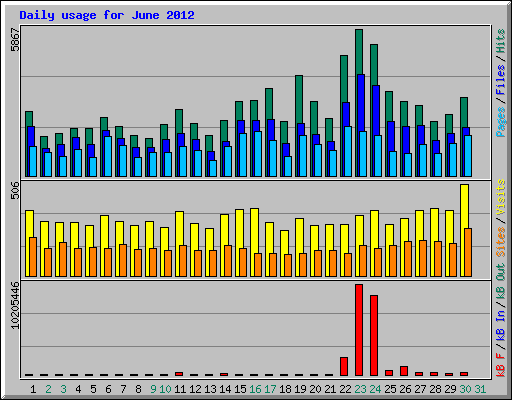 Daily usage for June 2012