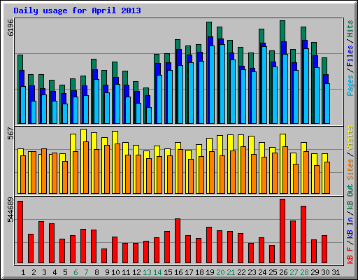 Daily usage for April 2013