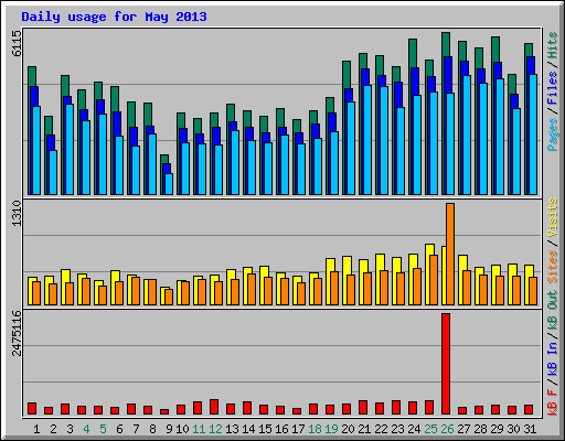 Daily usage for May 2013