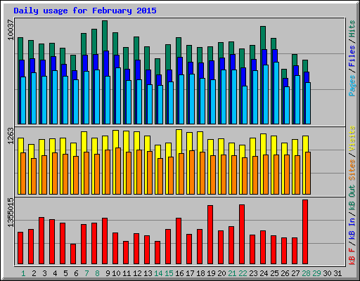 Daily usage for February 2015