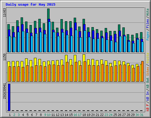 Daily usage for May 2015