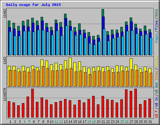 Daily usage for July 2015