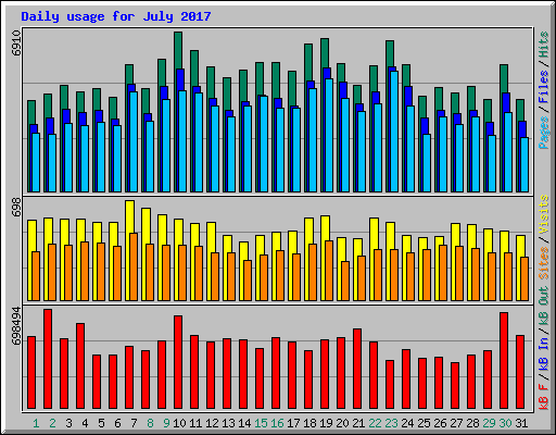 Daily usage for July 2017